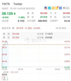 股價搶跑業(yè)績，推特盤前漲超3% 數(shù)字內(nèi)容制作服務潛力凸顯